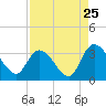Tide chart for Frazier Point, South Carolina on 2022/08/25