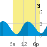 Tide chart for Frazier Point, South Carolina on 2022/08/3