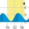 Tide chart for Frazier Point, South Carolina on 2022/08/4