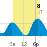 Tide chart for Frazier Point, South Carolina on 2022/08/8