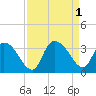 Tide chart for Frazier Point, South Carolina on 2022/09/1