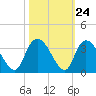 Tide chart for Frazier Point, South Carolina on 2022/10/24