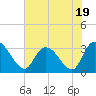 Tide chart for Frazier Point, South Carolina on 2023/07/19