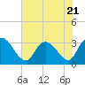 Tide chart for Frazier Point, South Carolina on 2023/07/21