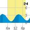 Tide chart for Frazier Point, South Carolina on 2023/07/24