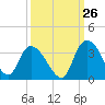 Tide chart for Frazier Point, South Carolina on 2023/09/26