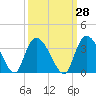Tide chart for Frazier Point, South Carolina on 2023/09/28
