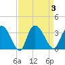 Tide chart for Frazier Point, South Carolina on 2023/09/3