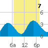 Tide chart for Frazier Point, South Carolina on 2023/09/7