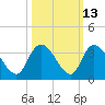 Tide chart for Frazier Point, South Carolina on 2023/10/13