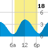 Tide chart for Frazier Point, South Carolina on 2023/10/18