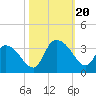 Tide chart for Frazier Point, South Carolina on 2023/10/20
