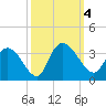 Tide chart for Frazier Point, South Carolina on 2023/10/4