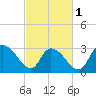 Tide chart for Frazier Point, South Carolina on 2024/03/1