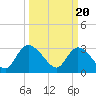 Tide chart for Frazier Point, South Carolina on 2024/03/20
