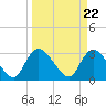 Tide chart for Frazier Point, South Carolina on 2024/03/22