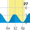Tide chart for Frazier Point, South Carolina on 2024/03/27