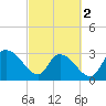 Tide chart for Frazier Point, South Carolina on 2024/03/2