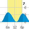 Tide chart for Frazier Point, South Carolina on 2024/03/7