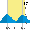 Tide chart for Frazier Point, South Carolina on 2024/04/17