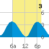 Tide chart for Frazier Point, South Carolina on 2024/05/3