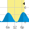 Tide chart for Frazier Point, South Carolina on 2024/05/4