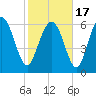 Tide chart for Frederica River, Georgia on 2021/02/17