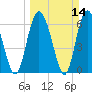 Tide chart for Frederica River, Georgia on 2021/03/14