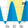 Tide chart for Frederica River, Georgia on 2021/03/29