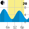 Tide chart for Frederica River, Georgia on 2021/04/20