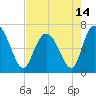 Tide chart for Frederica River, Georgia on 2021/05/14