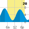 Tide chart for Frederica River, Georgia on 2021/05/20