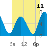 Tide chart for Frederica River, Georgia on 2021/06/11