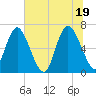 Tide chart for Frederica River, Georgia on 2021/06/19