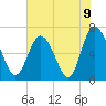 Tide chart for Frederica River, Georgia on 2021/06/9