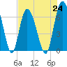 Tide chart for Frederica River, Georgia on 2021/07/24