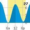 Tide chart for Frederica River, Georgia on 2021/07/27
