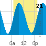 Tide chart for Frederica River, Georgia on 2021/09/21