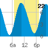 Tide chart for Frederica River, Georgia on 2021/09/22