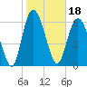 Tide chart for Frederica River, Georgia on 2022/01/18