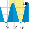 Tide chart for Frederica River, Georgia on 2022/03/19