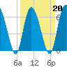 Tide chart for Frederica River, Georgia on 2022/03/20