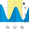 Tide chart for Frederica River, Georgia on 2022/03/8