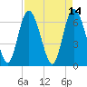 Tide chart for Frederica River, Georgia on 2022/04/14