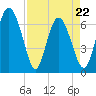 Tide chart for Frederica River, Georgia on 2022/04/22