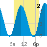 Tide chart for Frederica River, Georgia on 2022/04/2
