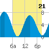 Tide chart for Frederica River, Georgia on 2022/05/21