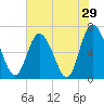 Tide chart for Frederica River, Georgia on 2022/05/29