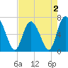 Tide chart for Frederica River, Georgia on 2022/05/2