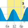 Tide chart for Frederica River, Georgia on 2022/05/3